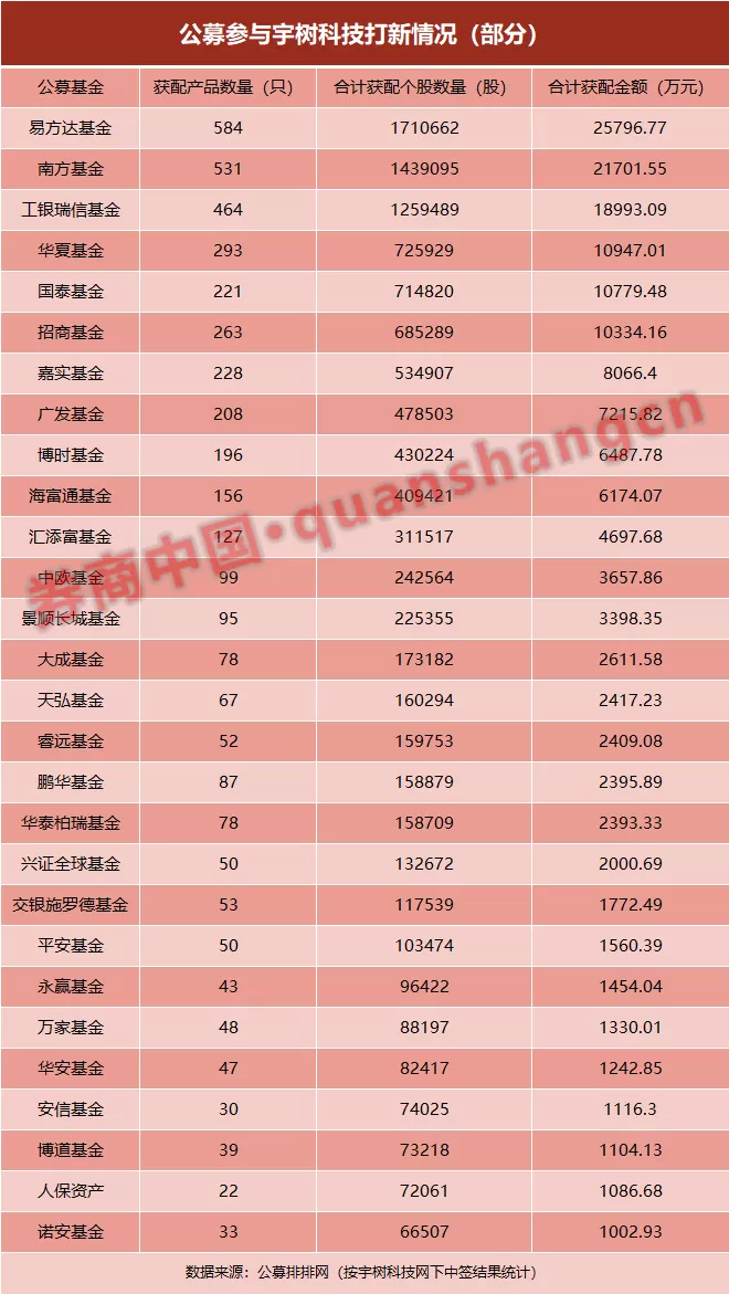 95家参与，抢筹超18亿元！公募打新“人形机器人第一股”结果来了