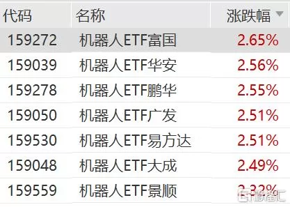机器人行业迎来多重利好催化，机器人ETF涨超2%
