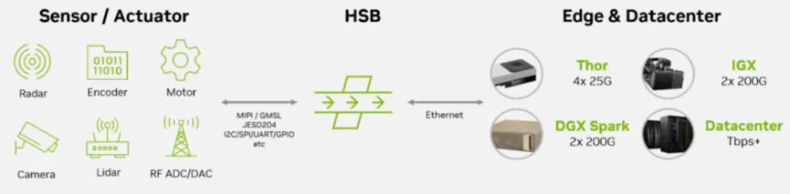 图3  全息传感器桥（HSB）用于简化多传感器融合与超低延迟数据流传输（图源：英伟达） 