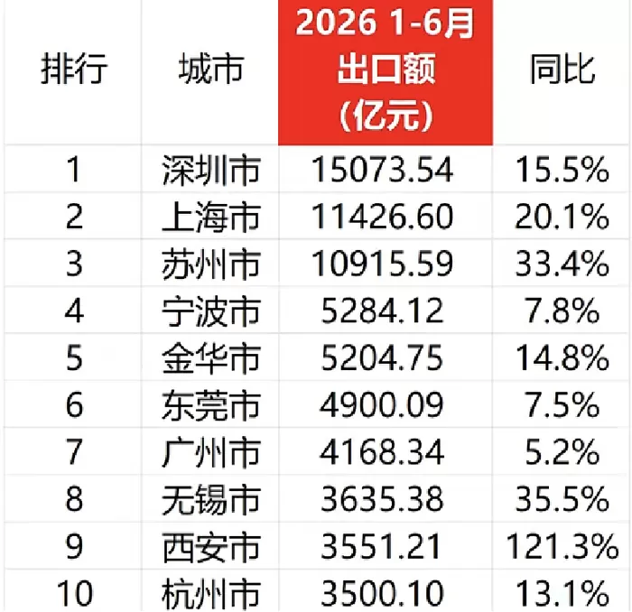 图为2026年上半年全国出口十强城市。