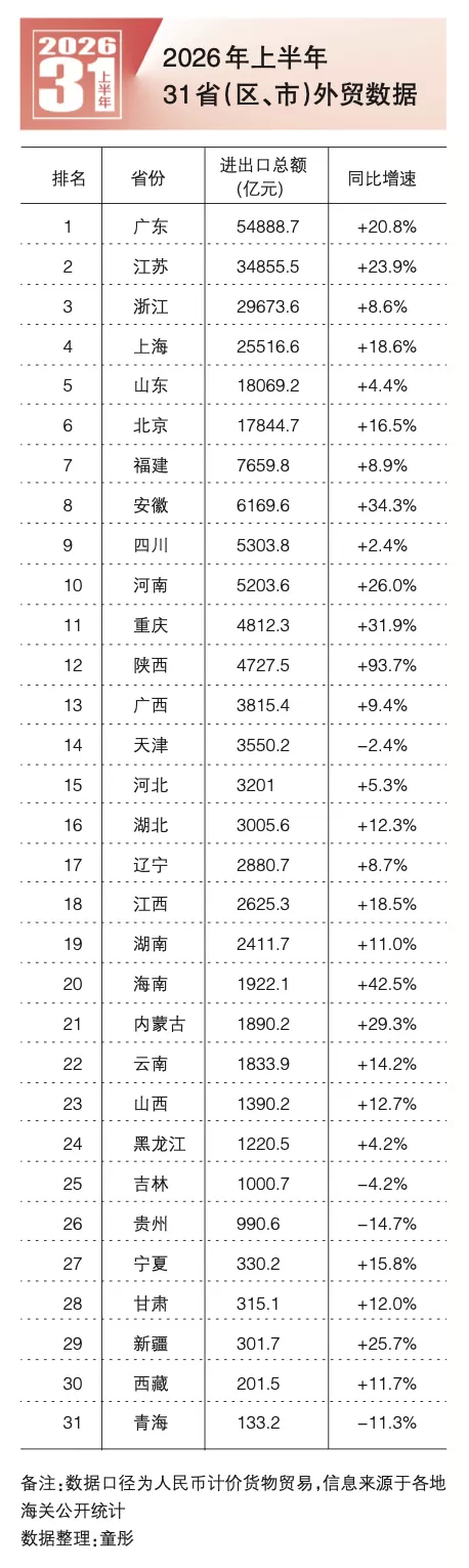经济地理丨31省（区、市）外贸向新向好：区域协同塑造外贸高质量发展新图景