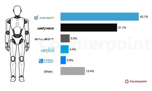 图源：Counterpoint Research