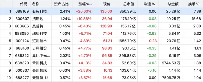 短线回调之后，机器人板块又抬头了