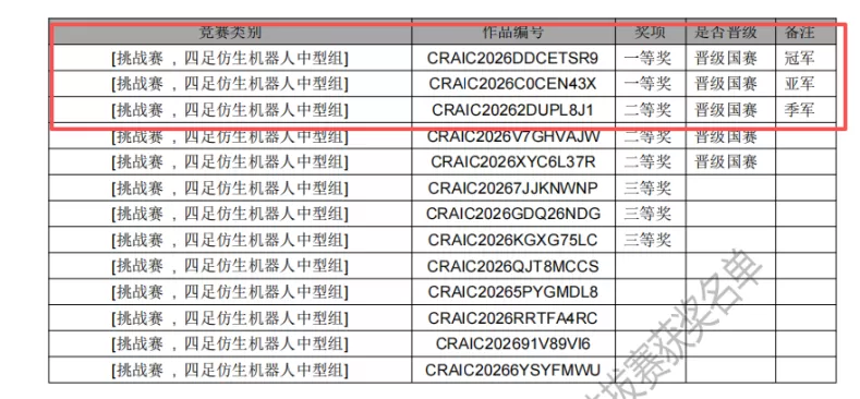 包揽冠亚季军！延安大学西安创新学院在中国机器人及人工智能大赛陕西赛区中荣获佳绩