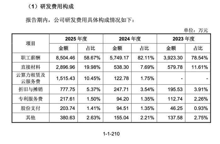 宇树股价5天“腰斩”，研发费用远低于牧原养猪