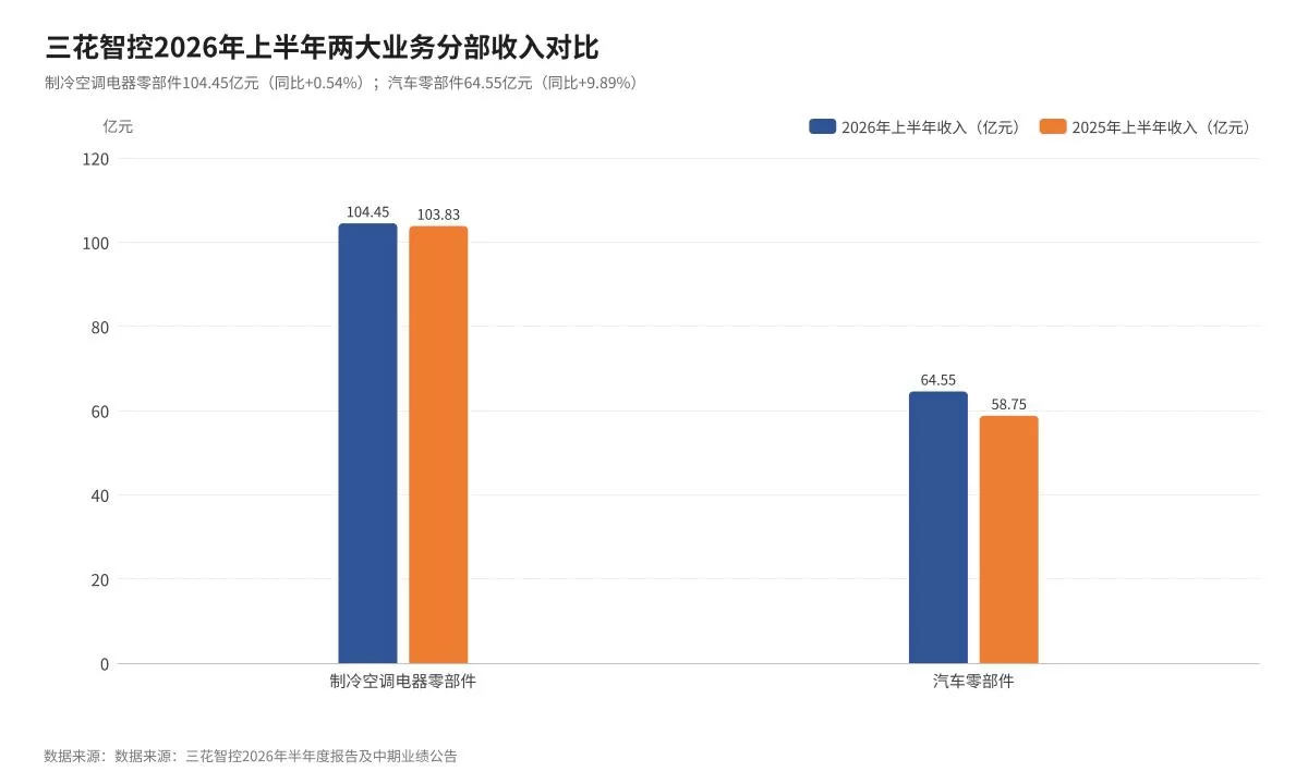 三花智控2026年上半年两大业务分部收入对比（数据来源：2026半年报）