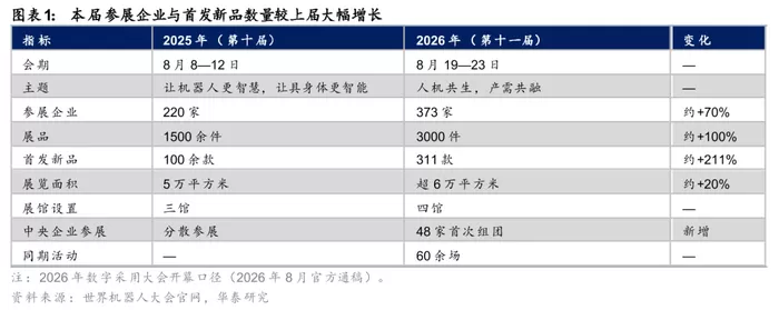 华泰 | 汽车：机器人从展品转向产品——世界机器人大会见闻