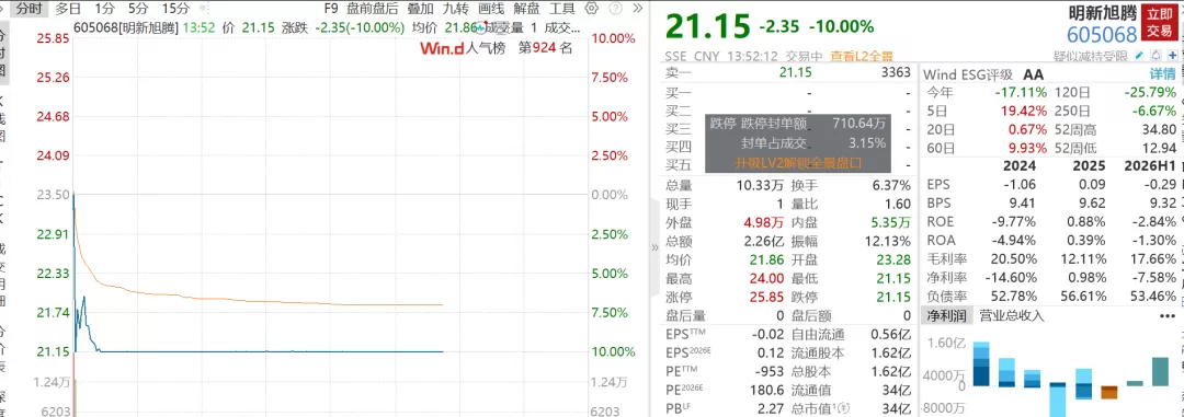 昨天涨停，今天封死跌停！人形机器人热门股紧急澄清